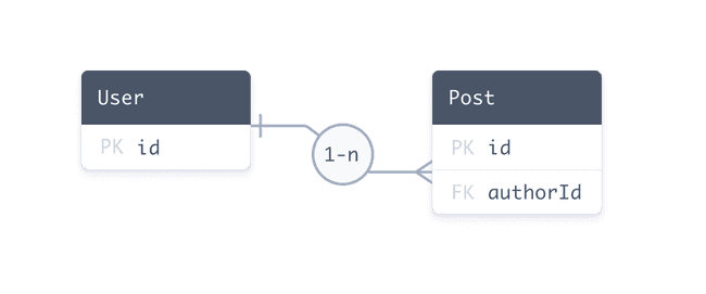 Entity Relationship Diagram