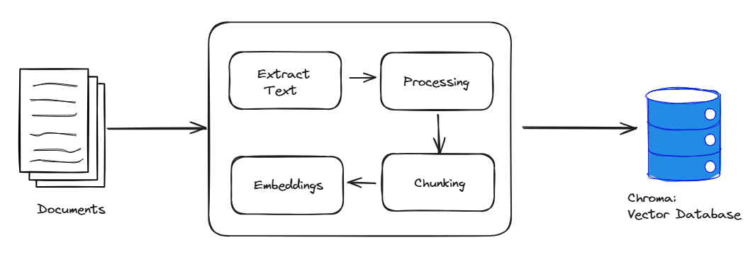 Indexing