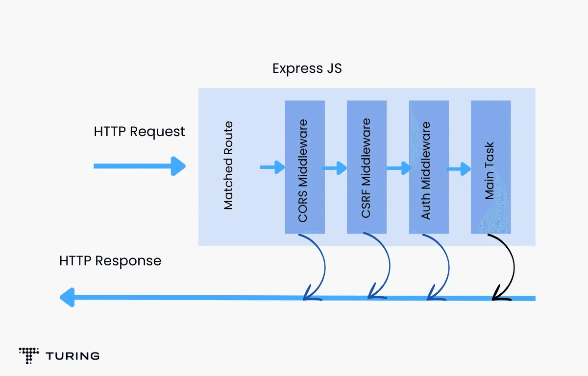 Middlewares depiction