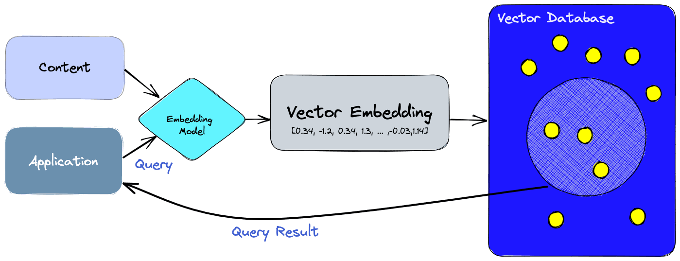 Querying a VectorDB