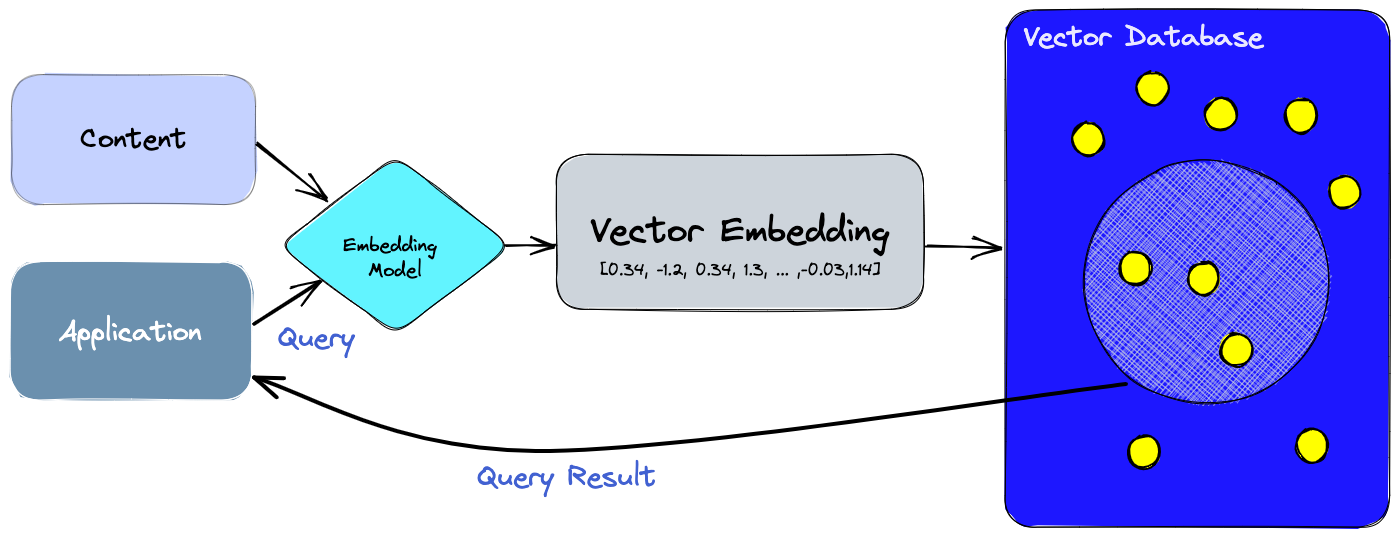 Querying a VectorDB